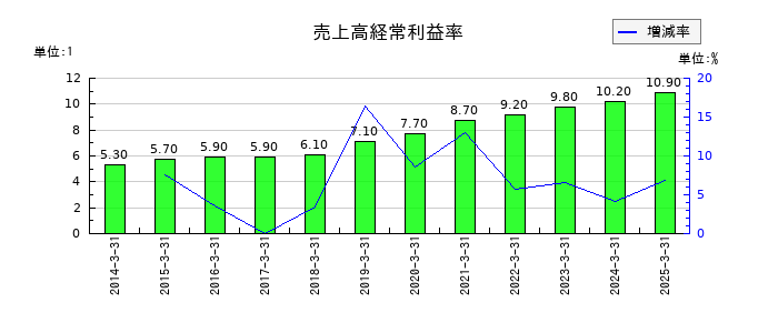 丸全昭和運輸の売上高経常利益率の推移