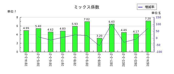 丸全昭和運輸のミックス係数の推移