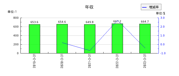 丸全昭和運輸の年収の推移