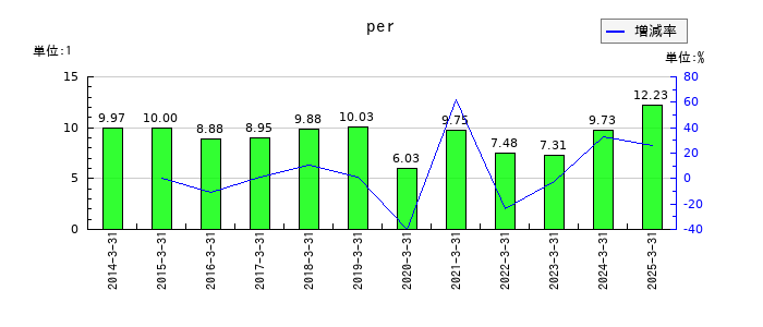 丸全昭和運輸のperの推移