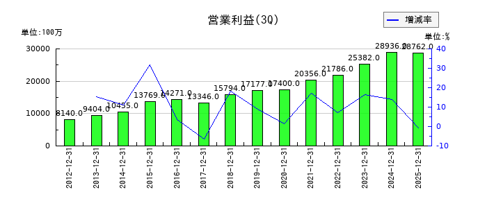 センコーグループホールディングスの第3四半期の営業利益推移