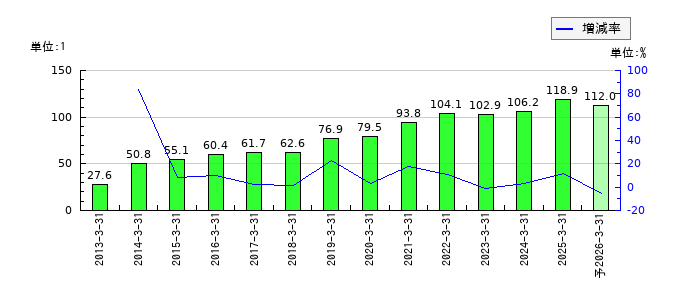 センコーグループホールディングスのEPS(一株当たりの利益)推移