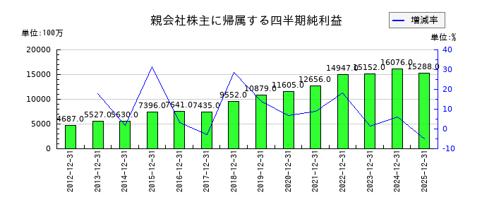 センコーグループホールディングスの第3四半期の純利益推移