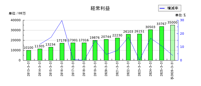 センコーグループホールディングスの通期の経常利益推移