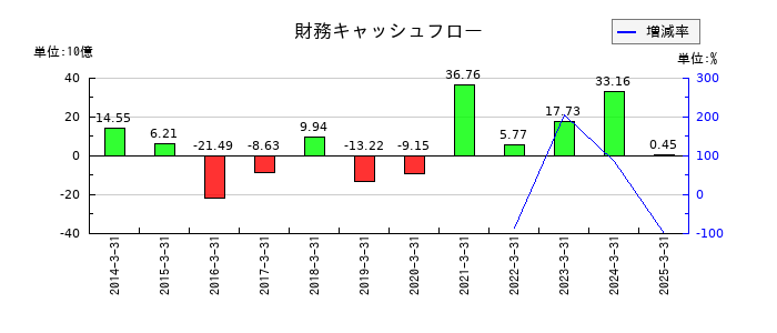 センコーグループホールディングスの財務キャッシュフロー推移