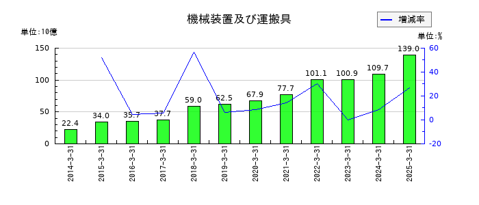センコーグループホールディングスの機械装置及び運搬具の推移