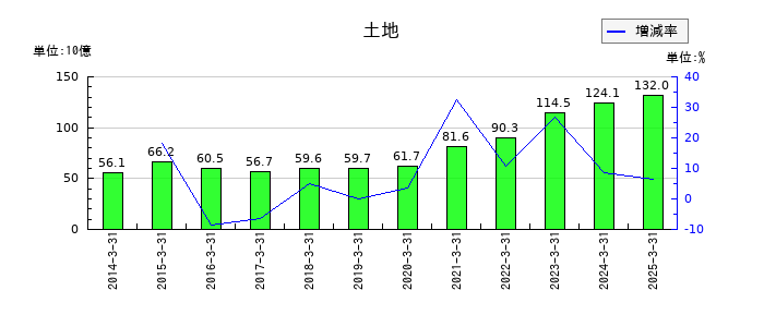 センコーグループホールディングスの土地の推移