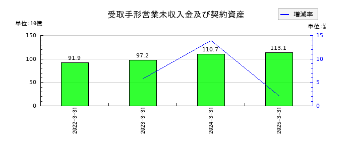 センコーグループホールディングスの受取手形営業未収入金及び契約資産の推移