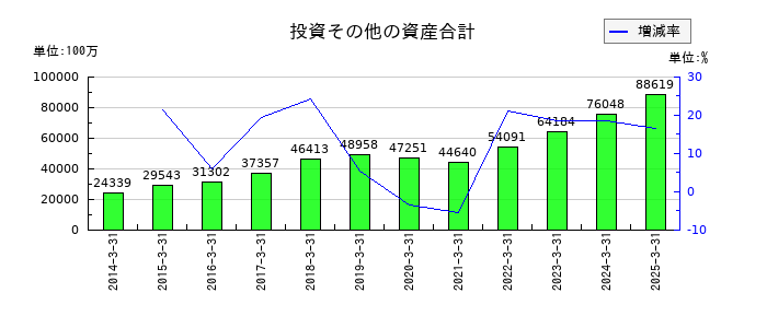 センコーグループホールディングスの投資その他の資産合計の推移