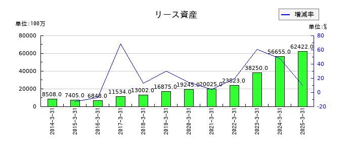 センコーグループホールディングスのリース資産の推移