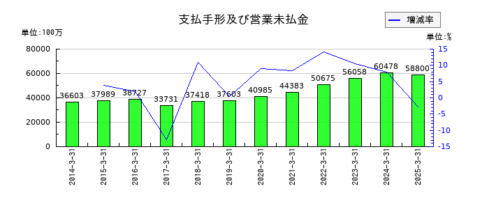 センコーグループホールディングスの支払手形及び営業未払金の推移