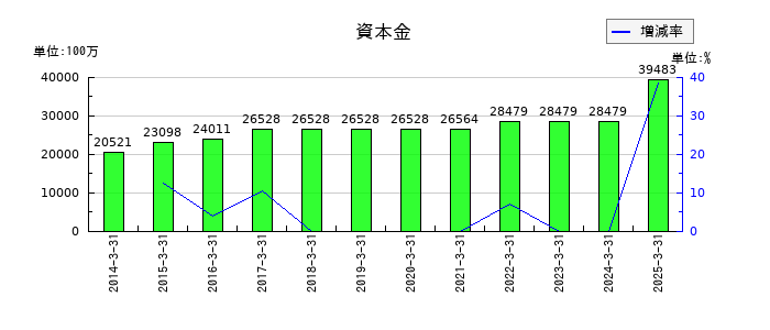 センコーグループホールディングスの資本金の推移