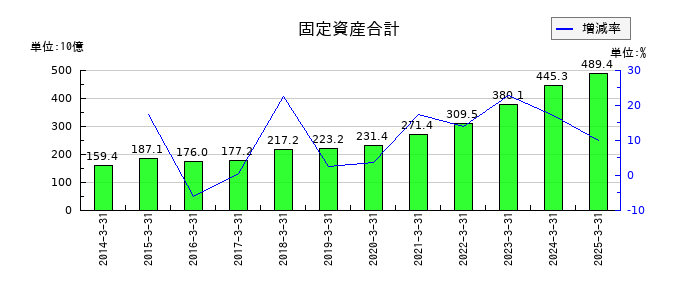 センコーグループホールディングスの固定資産合計の推移