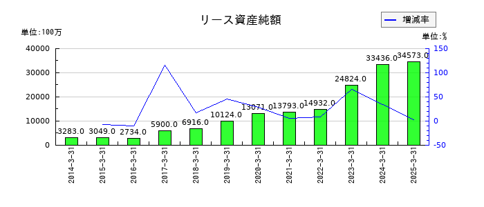 センコーグループホールディングスのリース資産純額の推移