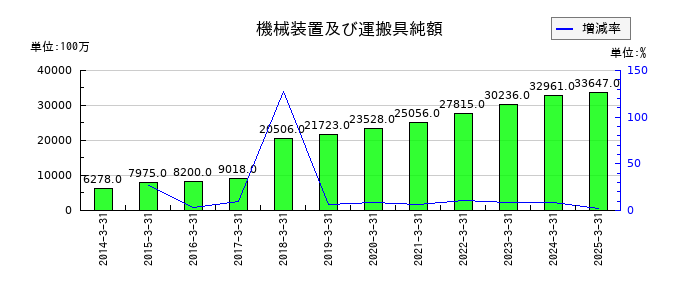 センコーグループホールディングスの機械装置及び運搬具純額の推移