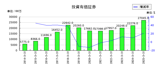 センコーグループホールディングスの投資有価証券の推移