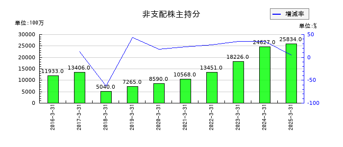 センコーグループホールディングスの非支配株主持分の推移