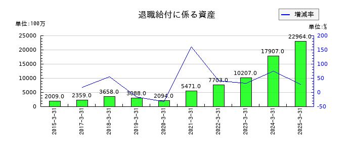 センコーグループホールディングスの退職給付に係る資産の推移