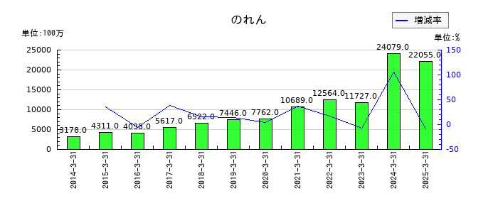 センコーグループホールディングスののれんの推移