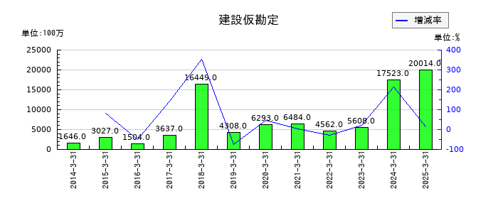 センコーグループホールディングスの建設仮勘定の推移