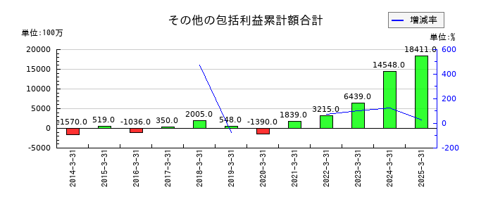 センコーグループホールディングスのその他の包括利益累計額合計の推移