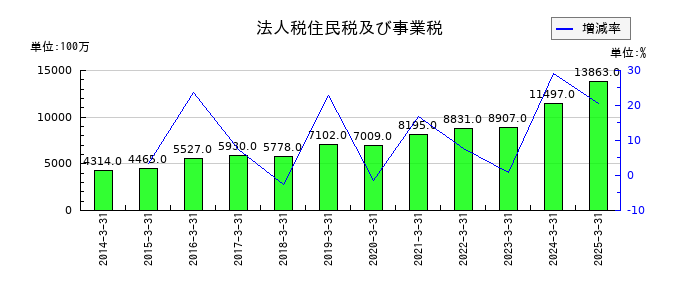 センコーグループホールディングスの法人税住民税及び事業税の推移