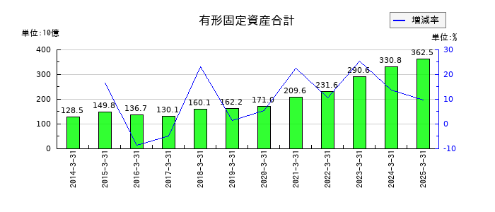 センコーグループホールディングスの有形固定資産合計の推移