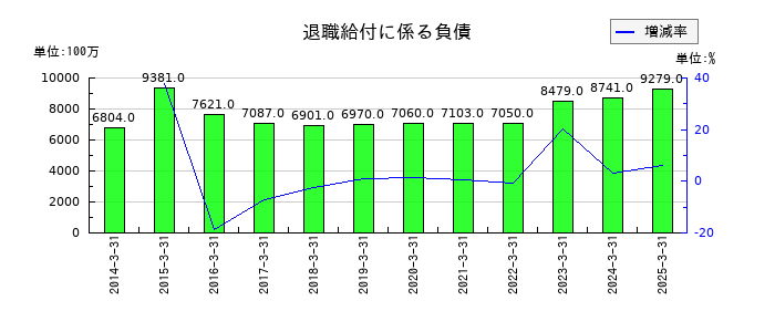 センコーグループホールディングスの退職給付に係る負債の推移