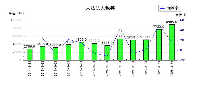 センコーグループホールディングスの未払法人税等の推移
