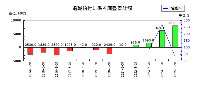 センコーグループホールディングスの退職給付に係る調整累計額の推移