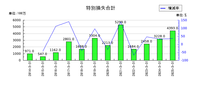 センコーグループホールディングスの特別損失合計の推移
