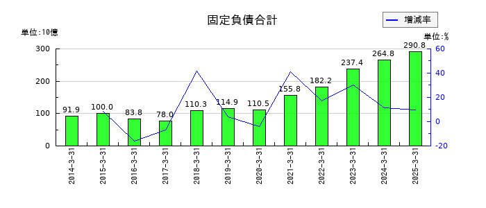 センコーグループホールディングスの固定負債合計の推移