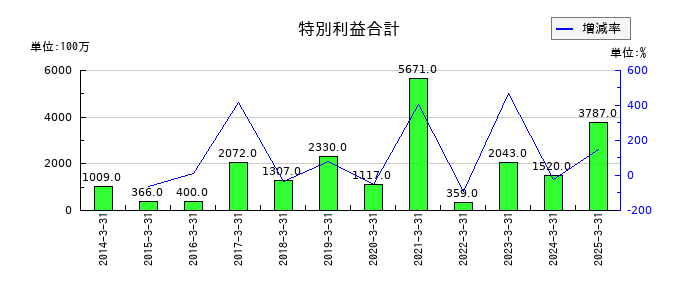センコーグループホールディングスの特別利益合計の推移