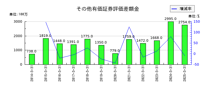 センコーグループホールディングスのその他有価証券評価差額金の推移