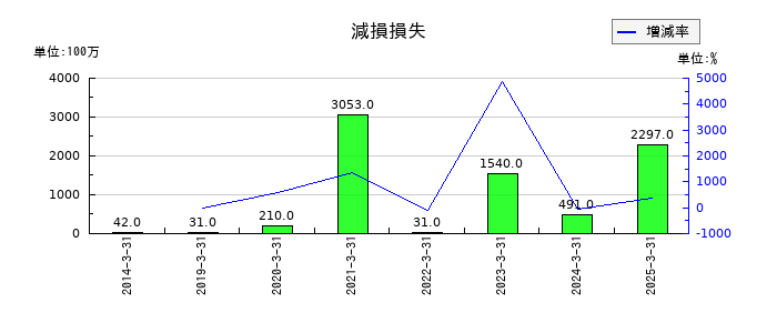 センコーグループホールディングスの減損損失の推移
