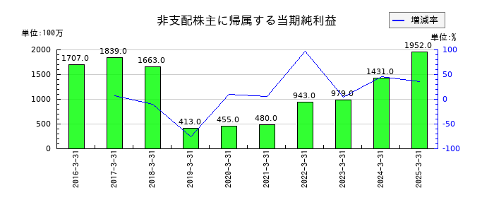センコーグループホールディングスの非支配株主に帰属する当期純利益の推移