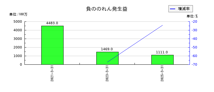 センコーグループホールディングスの負ののれん発生益の推移