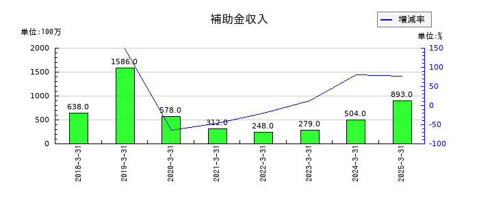 センコーグループホールディングスの補助金収入の推移