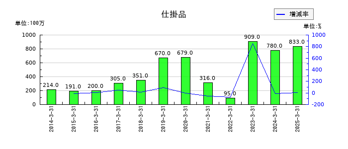センコーグループホールディングスの仕掛品の推移