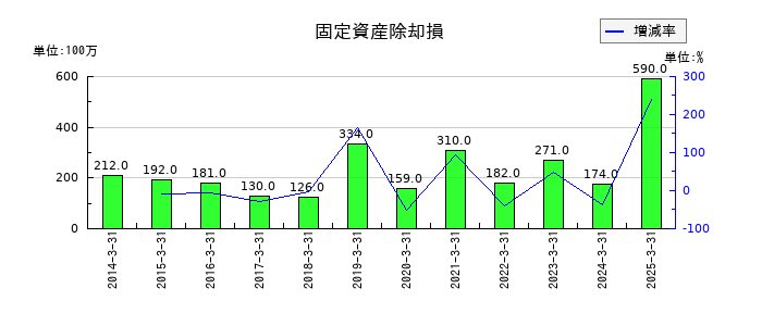 センコーグループホールディングスの固定資産除却損の推移