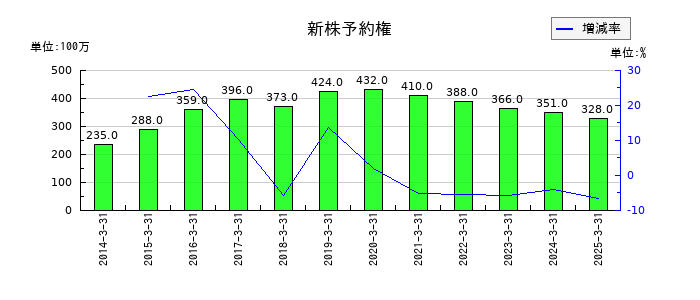 センコーグループホールディングスの新株予約権の推移