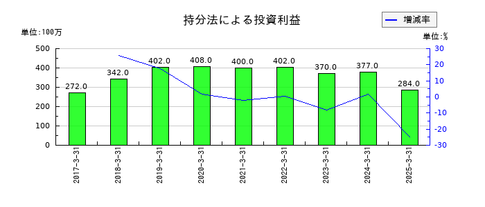 センコーグループホールディングスの持分法による投資利益の推移