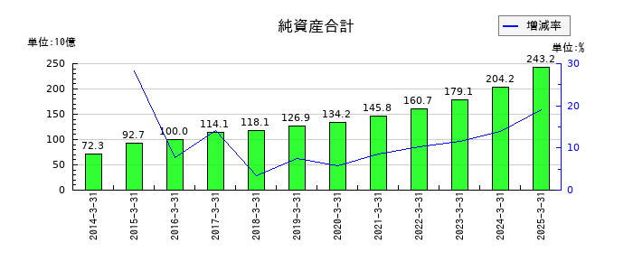 センコーグループホールディングスの純資産合計の推移