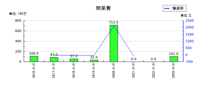 センコーグループホールディングスの開業費の推移