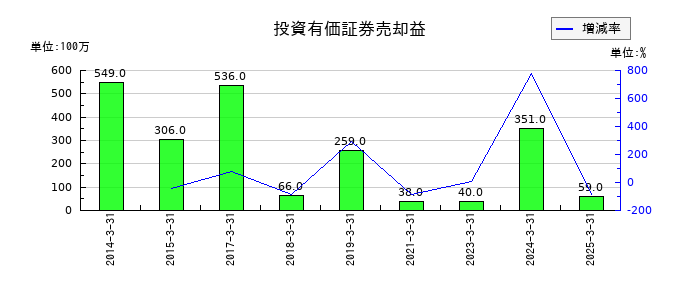 センコーグループホールディングスの投資有価証券売却益の推移