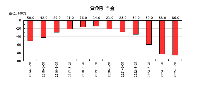 センコーグループホールディングスの貸倒引当金の推移