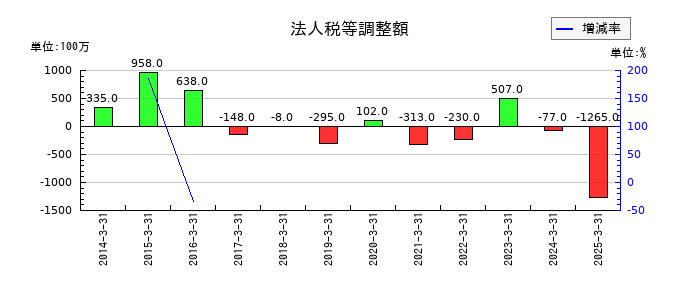 センコーグループホールディングスの法人税等調整額の推移
