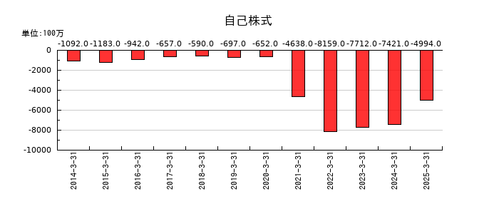 センコーグループホールディングスの自己株式の推移