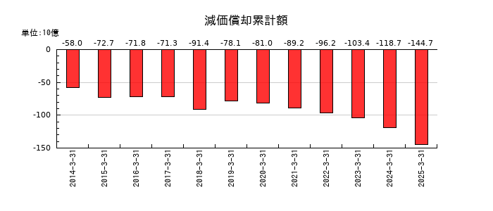 センコーグループホールディングスの減価償却累計額の推移