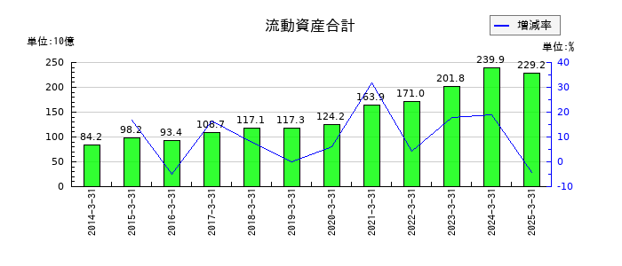 センコーグループホールディングスの流動資産合計の推移
